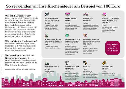 Kirchensteuer Grafik